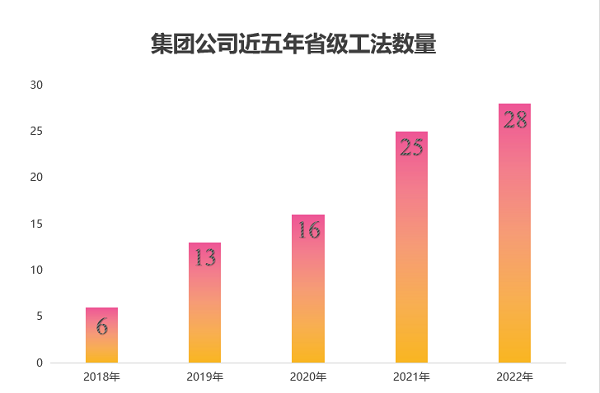图2 开云足球·（中国）官方网站近五年获得省级工法数量.png